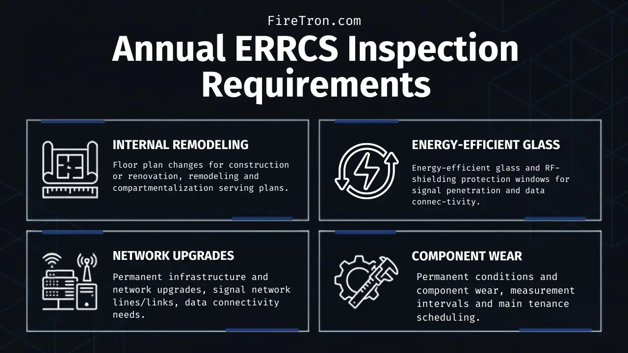 Infographic detailing FireTron's Annual ERRCS Inspection Requirements, highlighting four key factors affecting radio signal strength: Internal Remodeling, Energy-Efficient Glass, Network Upgrades, and Component Wear.
